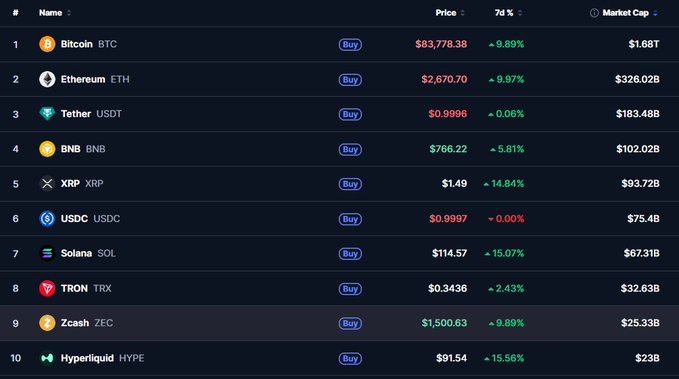 A cryptocurrency market table showing Bitcoin ($83,778.38), Ethereum ($2,670.70), Tether, BNB, XRP, USDC, Solana, TRON, Zcash, and Hyperliquid with their 7-day price changes.