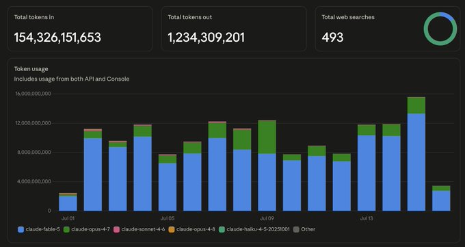 An analytics dashboard displaying Total tokens in (154,326,151,653), Total tokens out (1,234,309,201), Total web searches (493), and a token usage chart for various Claude AI models.
