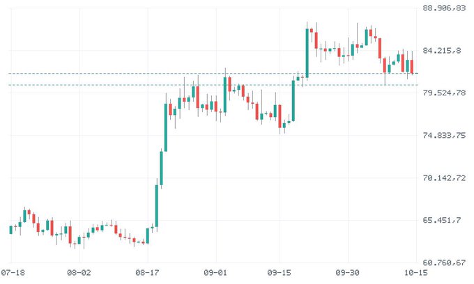 A candlestick stock chart showing price levels from approximately 60,760.67 to 88,906.83 over a date range from 07-18 to 10-15.