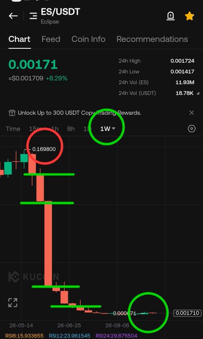 A mobile trading app displays the ES/USDT (Eclipse) weekly chart on KuCoin, showing a sharp decline to a low of 0.000071 near 2026-08-08, with key price levels circled in red and green including 0.169800 and 0.00071. The screenshot supports the post's claim of an extremely low market cap and major price collapse, suggesting a potential 10x bounce from the bottom.