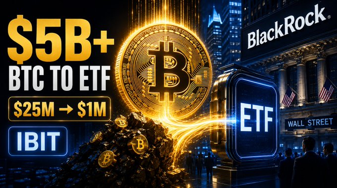 A graphic features a glowing Bitcoin coin with text '$5B+ BTC TO ETF', '$25M → $1M', and 'IBIT', alongside a BlackRock logo, Wall Street imagery, and a glowing 'ETF' cube.