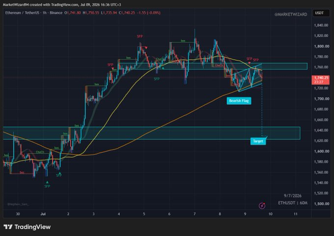 A TradingView 1-hour Ethereum/TetherUS chart displays a clear bearish flag pattern following a strong uptrend, with the analyst projecting a downside "Target" near $1,625—aligning with the "$ETH bear flagging" thesis. The chart, timestamped July 9, 2026, shows ETH/USDT trading at approximately $1,740.80 with key support and resistance levels marked for the bearish continuation setup.