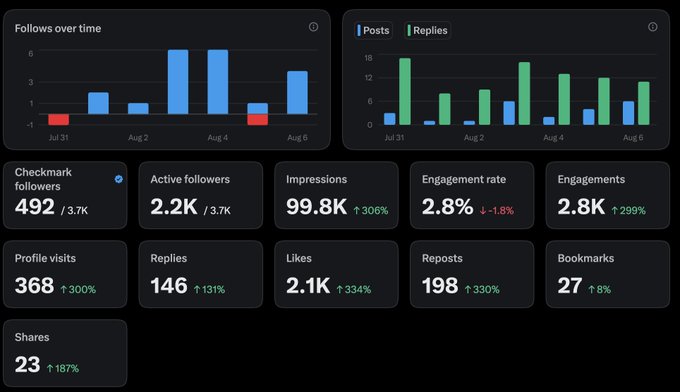 A social media analytics dashboard showing metrics including 492 checkpoint followers, 2.2K active followers, 99.8K impressions (up 306%), 2.8% engagement rate, 2.8K engagements, 368 profile visits, 146 replies, 2.1K likes, 198 reposts, 27 bookmarks, and 23 shares, with bar charts displaying posts and replies activity over time.