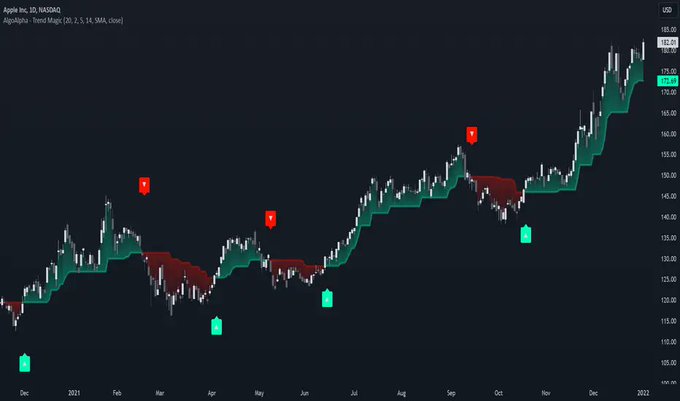 A TradingView chart for Apple Inc. (1D, NASDAQ) using the 'Trend Magic' indicator, showing an overall upward trend from around $120 to $180 across 2021-2022, with red 'S' sell and green 'B' buy signals.