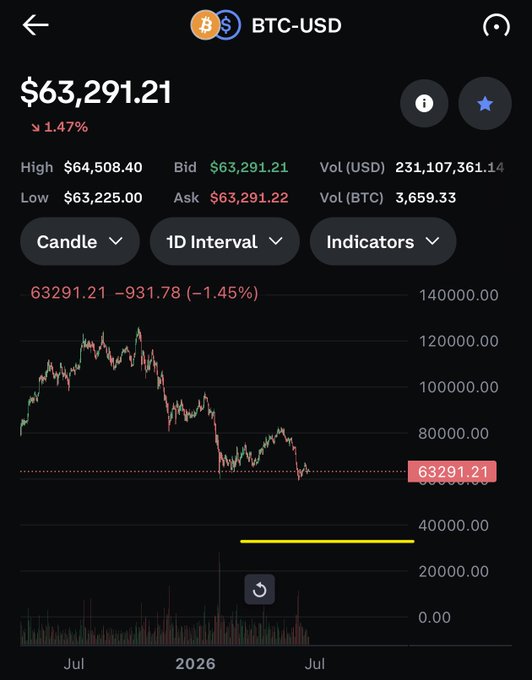 This image depicts a screenshot from an app or screen with the Bitcoin symbol above the top left corner, indicating the presence of a cryptocurrency exchange platform. The app displays a visual representation of the current value and trend of Bitcoin relative to US Dollars (BTCUSD). The image also includes some text that reads "There's your bottom for $btc !!! Enjoy the rest of your summer." This phrase is positioned near the top right corner, which could be interpreted as the message encouraging users to make the most out of their time with the Bitcoin app.