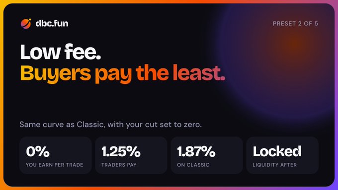 A promotional graphic for dbc.fun reading 'Low fee. Buyers pay the least.', showing preset details like '0% YOU EARN PER TRADE' and '1.25% TRADERS PAY'.