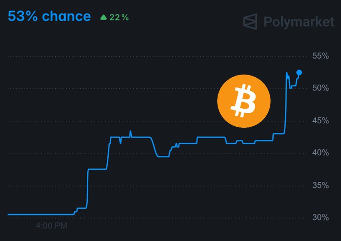 A Polymarket chart shows a 53% chance of a crypto-related event (with a Bitcoin logo) spiking up 22%, corresponding to the rising odds of the Clarity Act passing into law this year.