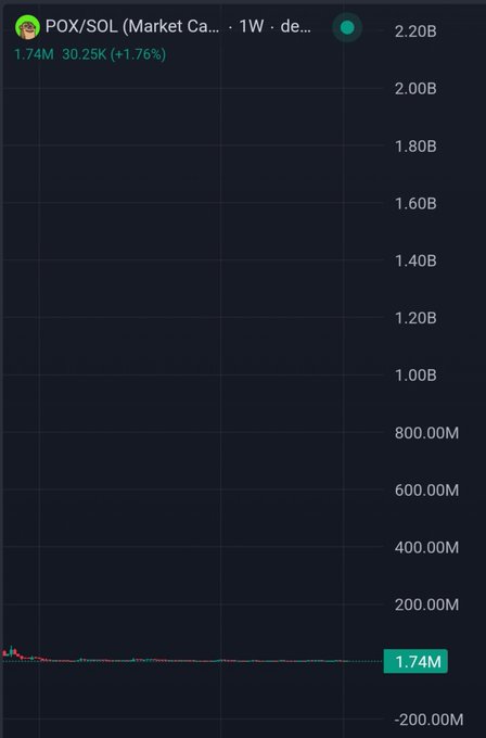 A trading chart for POX/SOL showing a market cap of 1.74M with 30.25K volume (+1.76%) on a 1W timeframe, with the y-axis ranging from -200M to 2.20B.