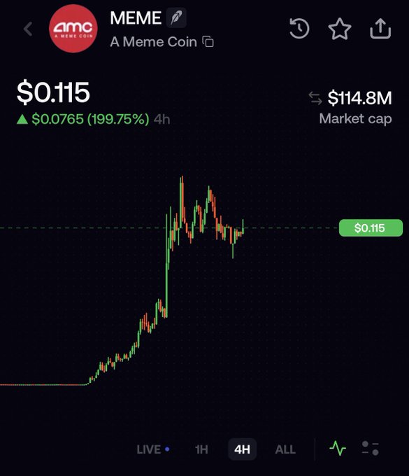 A mobile screenshot shows a cryptocurrency chart for "MEME A Meme Coin" trading at $0.115 with a market cap of $114.8M and a 199.75% gain in the last 4 hours, visualizing the explosive overnight surge from $0 to ~$150M market cap referenced in the post.
