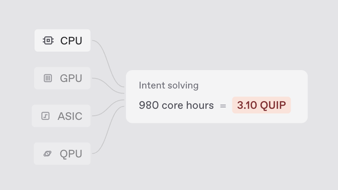 An infographic diagram showing that 980 core hours of intent solving equals 3.10 QUIP, connecting CPU, GPU, ASIC, and QPU hardware types.