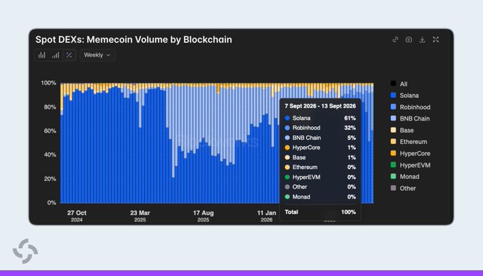 A bar chart titled "Spot DEXs: Memecoin Volume by Blockchain" displays weekly data from October 27, 2024, through September 13, 2026, showing Solana (61%) and Robinhood (32%) as the dominant blockchains for memecoin DEX volume, with BNB Chain, HyperCore, Base, Ethereum, HyperEVM, and Monad holding smaller shares, illustrating Solana's surge and Robinhood Chain's decline mentioned in the post.