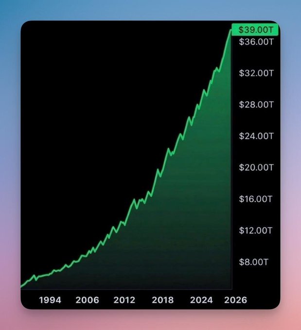 A chart displays the U.S. national debt's exponential growth from around $4T in 1990 to a record $39.00T at the peak on the right, visually reinforcing the post's message about the debt reaching a new all-time high of $39.5 trillion and continuing to climb.