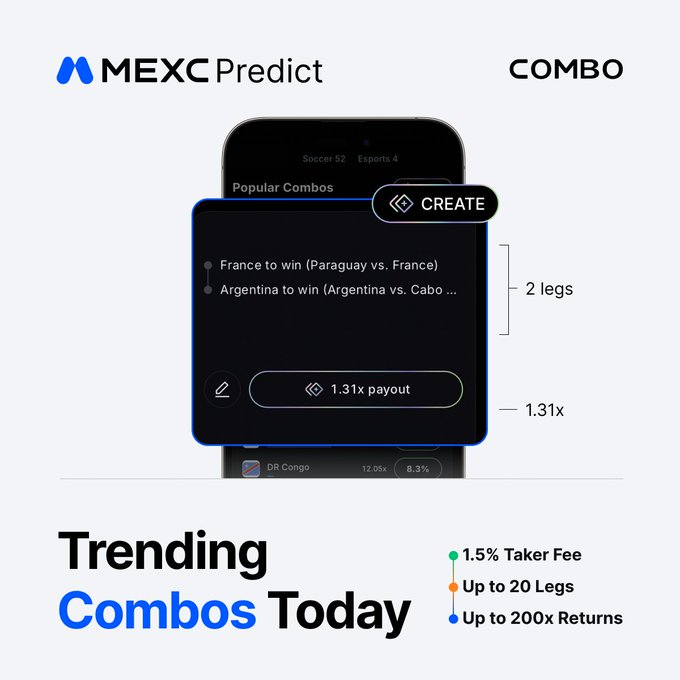A MEXC Predict advertisement showcasing the COMBO feature, displaying a 2-leg parlay (France vs. Paraguay, Argentina vs. Cabo) with a 1.31x payout and text reading 'Trending Combos Today' with '1.5% Taker Fee,' 'Up to 20 Legs,' and 'Up to 200x Returns.'
