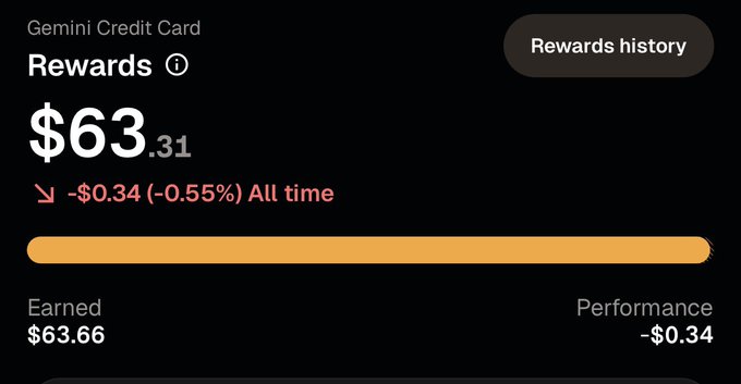 The Gemini Credit Card shows $63.31 in rewards, with a performance of -$0.34 and $63.66 earned, reflecting the user's casual use of the card for gas and food.