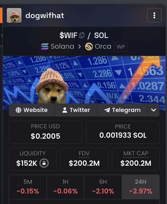 The image displays a cryptocurrency tracker for "dogwifhat" (ticker $WIF) on the Solana/Orca pool, showing a price of $0.2005 USD (0.001933 SOL) with a $200.2M market cap. The caption references this as a comparison point for the "swordcat" token, highlighting that $WIF was once available at low market caps during early Solana memecoin days before platforms like PumpFun existed, implying swordcat could replicate $WIF's massive growth trajectory.