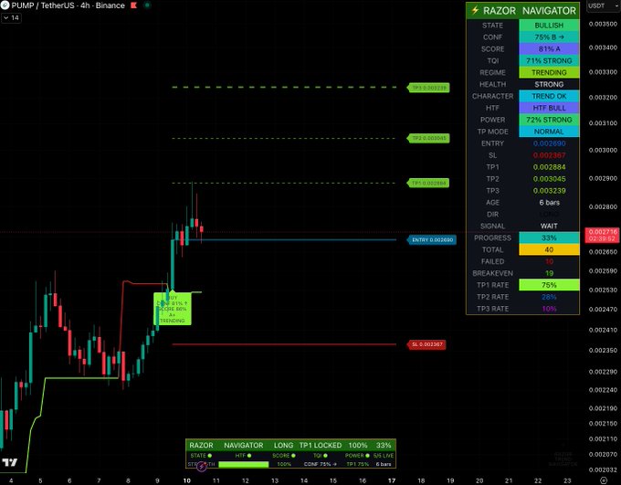 A trading chart for PUMP/TetherUS on a 4-hour Binance timeframe displays an active buy signal on the Razor Navigator, highlighting a 33% progress toward TP1 with bullish indicators (75% B, 81% A score, HTF Bull), entry at 0.002690, SL at 0.002367, and take profit targets at 0.002884 (TP1) and 0.003045 (TP2).