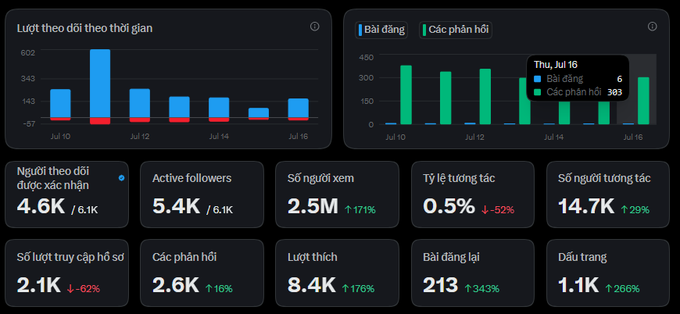 A social media analytics dashboard in Vietnamese showing follower growth charts from Jul 10-16, with metrics including 4.6K estimated followers, 5.4K active followers, 2.5M views, 0.5% interaction rate, and 14.7K interacting users.