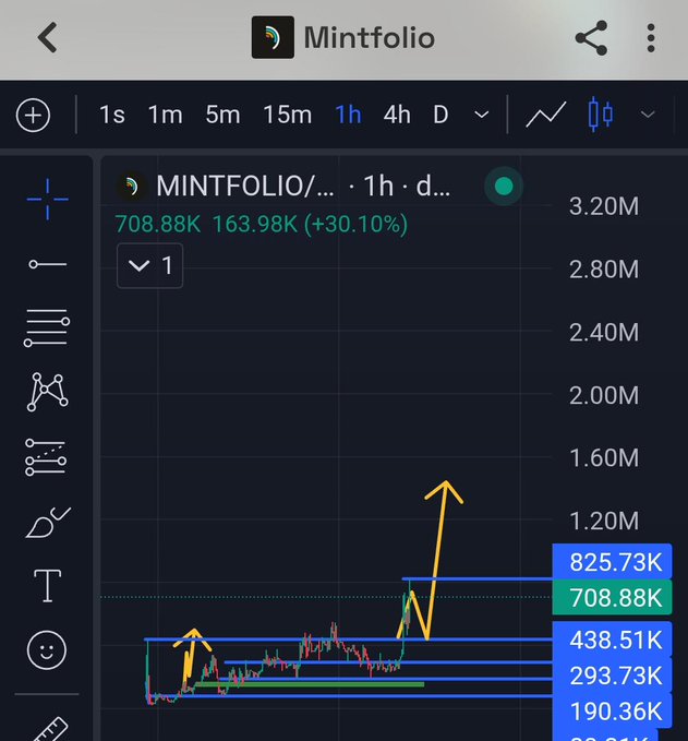 A trading chart for the token 'MINTFOLIO/...' on the Mintfolio app shows a price of 708.88K with a +30.10% increase, featuring yellow hand-drawn arrows indicating upward price movements.