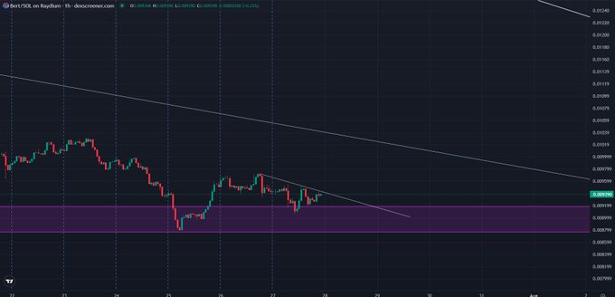 A TradingView 1-hour candlestick chart for the $BERT/USD pair on Raydium DEX shows a downtrend with a descending trendline, where price is consolidating near the $0.00198 support level highlighted by a purple band. The chart displays declining momentum over the visible timeframe, suggesting a potential setup as referenced in the "its time $BERT" post.