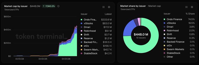 Token Terminal dashboard showing 'Market cap by issuer' for Tokenized ETFs at $448.0M (+17,943.3%), with Ondo Finance leading at $333.6M (74.5% share), followed by xStocks ($83.0M), Dinari ($17.0M), and Robinhood ($9.1M).