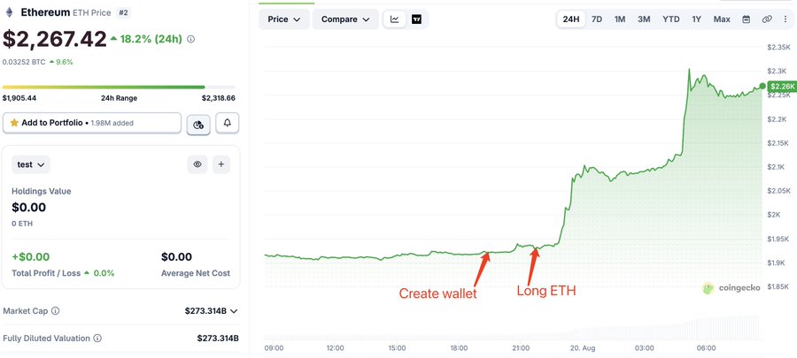A CoinGecko chart showing Ethereum (ETH) priced at $2,267.42, up 18.2% in 24 hours, with red arrows marking the exact moments a whale "Create wallet" and "Long ETH" — coinciding with the cryptocurrency's sharp upward surge to 24-hour highs near $2,318.66.