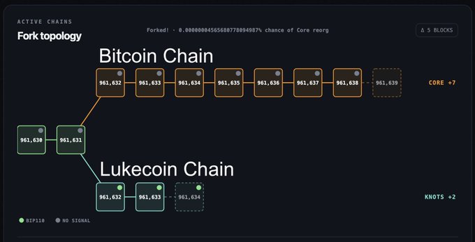 A dark-themed "Fork topology" dashboard displays two diverging block chains after block 961,631: the Bitcoin Chain continuing through 961,632–961,638 (with CORE +7) and the Lukecoin Chain progressing through 961,632–961,634 (with KNOTS +2), illustrating the post-BIP-110 network split referenced in the accompanying post.