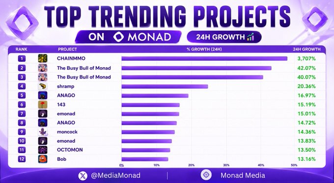 The graphic displays a "Top Trending Projects on Monad" leaderboard ranked by 24-hour percentage growth, led by CHAINMMO at +3,707%, followed by The Busy Bull of Monad at +42.07% and +40.07%, shramp at +20.36%, and ANAGO at +16.97%, with all twelve listed projects showing growth ranging from 13.16% to 3,707%. The chart visually corresponds to the accompanying post's listed rankings, with CHAINMMO ($MMO) clearly standing out as the standout performer with massive gains far exceeding the rest of the top 12.