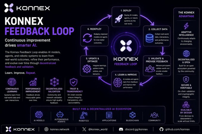 Diagram of the 'KONNEX FEEDBACK LOOP' showing a 6-step process (Deploy, Collect Data, Validate & Provide Feedback, Learn & Improve, Update & Optimize, Redeploy) for continuous improvement of smarter AI, alongside 'THE KONNEX ADVANTAGE' features.