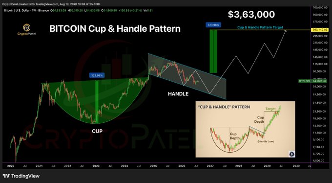 A Bitcoin (BTC/USD) chart on TradingView (Aug 18, 2026) highlights a "Cup & Handle Pattern" with a projected long-term target of $3,63,000 and a $50K-$40K accumulation zone, aligning with the post's bullish outlook despite interim dips.