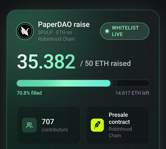A digital fundraising dashboard for "PaperDAO raise" shows 35.382/50 ETH raised (70.8% filled) on the Robinhood Chain, with 707 contributors and a "WHITELIST LIVE" indicator.