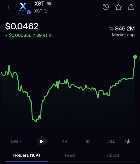 A cryptocurrency chart for the token XST (XSol) showing a price of $0.0462, up 1.89%, with a market cap of $46.2M and 16K holders on a dark background.
