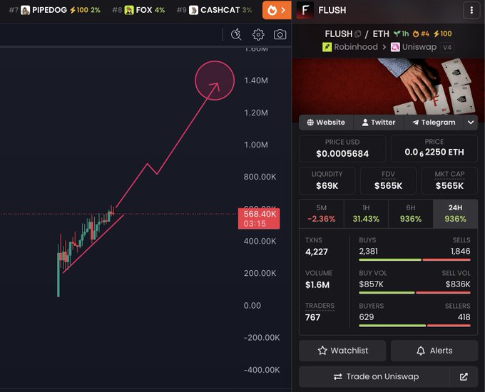 The image displays a DEX trading chart for the $FLUSH token (CA: 0xdb99d819e93b06ed83a17c01fed2b7dca5774bbb), showing a dramatic price surge with a 936% gain in both the 6H and 24H timeframes, and a current price of 0.0005684 with a market cap of $565K. The accompanying post highlights $FLUSH as the poster's next call, emphasizing its credibility through developer @dt_obrien's work on Jito, Pyth, and Solana Mobile.