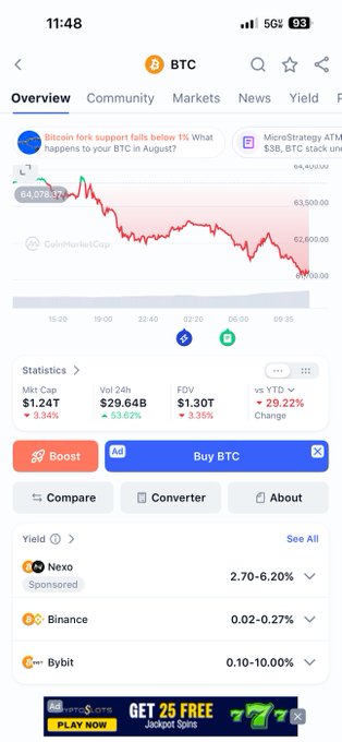 This screenshot shows the CoinMarketCap page for BTC (Bitcoin), highlighting its $29.64 billion 24-hour volume, which the post uses to dismiss fears about an $8.7 million price move.