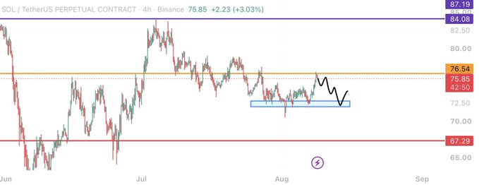 The image shows a 4-hour Binance chart for the SOL/TetherUS perpetual contract, with SOL priced at 75.85 (+3.03%), marked by key resistance at 76.54 and support at 67.29, illustrating the author's short bias on SOL near range highs as a late follow-through to BTC's weekend pump above $62k–$64k, with weakening spot bid and fewer shorts left to squeeze.