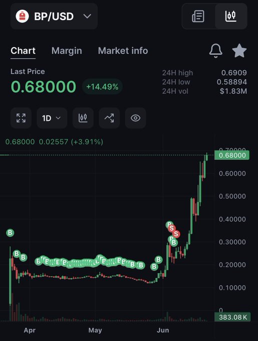 The image shows a screenshot of a stock market graph, likely representing Bitcoin (BTC), with various indicators such as volume, price points, and the current value. The text on the screen indicates that someone has invested their money into this cryptocurrency. They have profited from a 4% return and held onto it for multiple months. The post is related to the equity of @Solana, but more specifically focuses on Bitcoin (BTC).