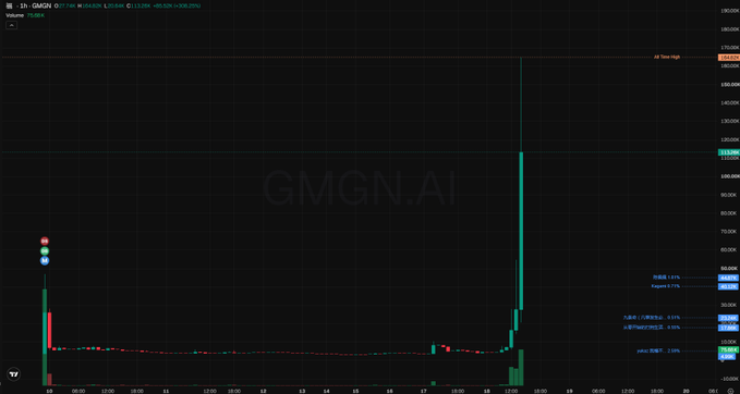 A candlestick chart for GMGN.AI token showing a dramatic price spike, with the ticker labeled '1h GMGN' and volume displayed at 194M.