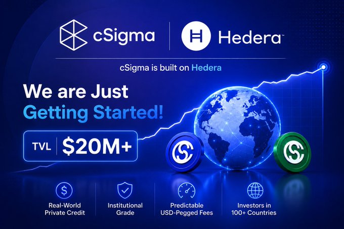 A promotional graphic announces "We are Just Getting Started!" for cSigma, built on Hedera, highlighting its $20M+ TVL milestone alongside features like Real-World Private Credit, Institutional Grade, Predictable USD-Pegged Fees, and Investors in 100+ Countries, visually reinforcing the post's message about cSigma's growing onchain private credit platform.