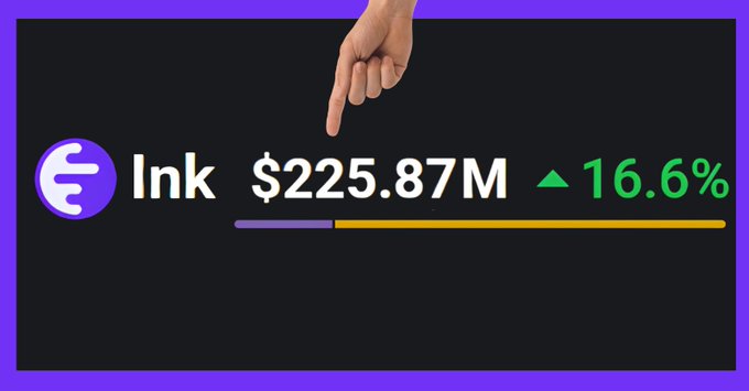 A graphic showing the token 'Ink' with a market cap of '$225.87M' and a green upward arrow indicating a '16.6%' increase, with a hand pointing down at the text.