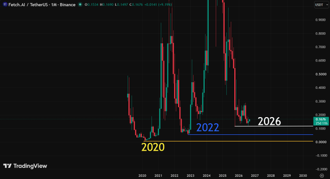 TradingView candlestick chart for Fetch.AI / TetherUS on Binance (FETUSDT) showing price action from 2020 to 2026, with text annotations marking years 2020, 2022, and 2026 near the current price level.