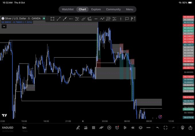 A TradingView XAGUSD (Silver/U.S. Dollar) 5-minute candlestick chart from OANDA shows recent price action with red and green candles, displaying silver trading around the $59-60 range with key levels marked on the right.