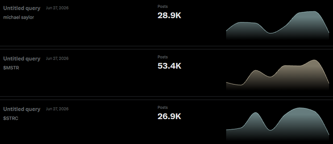 The image displays three social media analytics entries dated June 27, 2026, showing post volumes: "michael saylor" at 28.9K posts, "$MSTR" at 53.4K posts, and "$STRC" at 26.9K posts, collectively totaling over 100,000 posts as referenced in the accompanying commentary about mockery of Michael Saylor following a $13 billion loss.