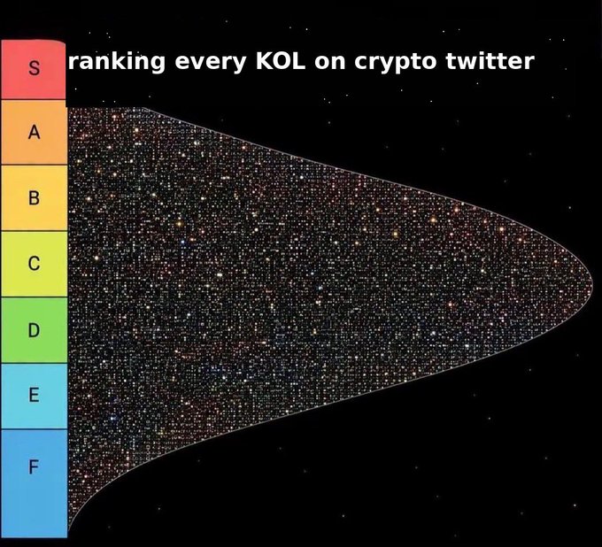 A tier-ranking meme titled "ranking every KOL on crypto twitter" with an S/A/B/C/D/E/F scale where the overwhelming majority of a star-shaped galaxy falls into the F category.