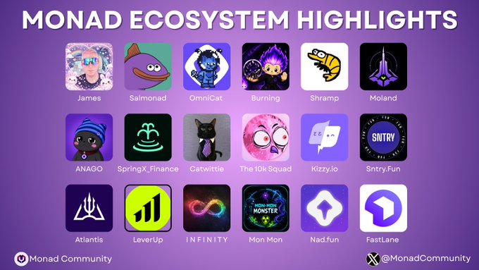 A promotional graphic titled "MONAD ECOSYSTEM HIGHLIGHTS" showcases 18 community projects across categories like DeFi, NFTs, gaming, and memes, featuring names such as James, Salmonad, Omnicat, Burning, Shramp, Moland, ANAGO, SpringX.Finance, Catwittle, The10k Squad, Kizzy.io, Sntry.Fun, Atlantis, LeverUp, INFINITY, Mon Mon, Nad.fun, and FastLane, credited to @MonadCommunity. The image visually reinforces the post's message about the rapid growth and diversity of the Monad ecosystem, with the featured projects representing the breadth of innovation the post highlights.