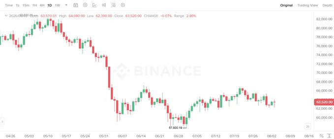 A Binance price chart showing Bitcoin (BTC) trending downward with a low marked at 57,800.19.