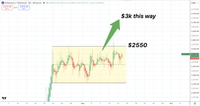 An 8-hour Ethereum/USDT (ETHUSDT) chart on Binance shows the price consolidating within a highlighted range around $2550, with a green arrow pointing upward labeled "$3k this way," visually reinforcing the post's bullish sentiment that ETH is poised to rally toward $3,000. The current price sits at $2,520.35, up 22.25 (+0.89%).