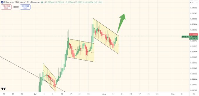 A TradingView chart shows Ethereum/Bitcoin (ETH/BTC) on the 12-hour timeframe, displaying a current price of 0.02955 with a +0.15% gain. The chart highlights two completed falling channel patterns (yellow shaded areas) with a large green arrow pointing upward, visually illustrating the post's bullish thesis that ETH/BTC is poised for its next leg higher after breaking out of consolidation.