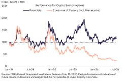 This chart displays the performance of the Crypto Sector Indexes, comparing Financials (dark line) against Consumer & Culture (Viral Memecoins) (red line) from late January 2024 to early July 2024, starting at 100 and showing the Financials index rising to approximately 150 while the Memecoins index declines to around 30. The chart's source is noted as @DeFiTracer, with a 60/40 blended equal-weighted index as of July 25, 2025, supporting the post's claim that crypto investors have rewarded fundamentals and sound valuation over narrative-driven "memecoin" hype since Q3 2023.