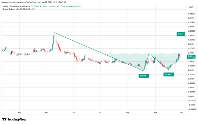 A TradingView chart of JASMY/USDT on Binance showing a double bottom pattern with 'Bottom 1', 'Bottom 2', and 'Target' labels, priced at $0.00514 (+0.78%).