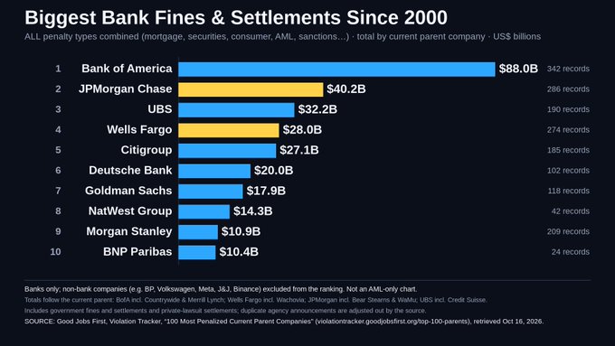 A horizontal bar chart titled "Biggest Bank Fines & Settlements Since 2000" ranking the top 10 most penalized banks, led by Bank of America ($88.0B, 342 records), JPMorgan Chase ($40.2B), UBS ($32.2B), and Wells Fargo ($28.0B). The image visually undercuts the claim that Bitcoin is for criminals by showcasing that traditional banks—including JPMorgan (ticker: JPM) and Goldman Sachs—have collectively racked up hundreds of billions in fines for violations like mortgage fraud, securities violations, and AML failures.