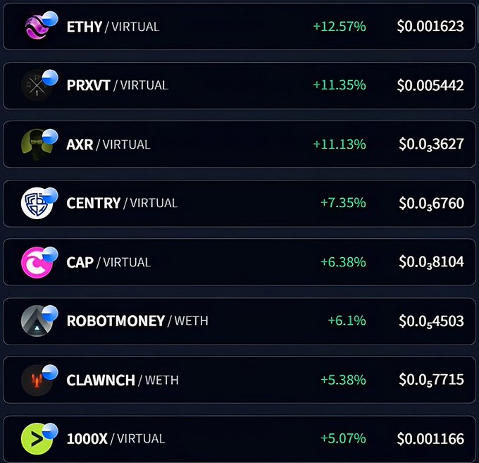 A cryptocurrency price tracking screen showing top gainers: ETHY +12.57% ($0.001623), PRXVT +11.35% ($0.005442), AXR +11.13% ($0.003627), CENTRY +7.35% ($0.0036760), CAP +6.38% ($0.0038104), ROBOTMONEY +6.1% ($0.0054503), CLAWNCH +5.38% ($0.0057715), and 1000X +5.07% ($0.001166).